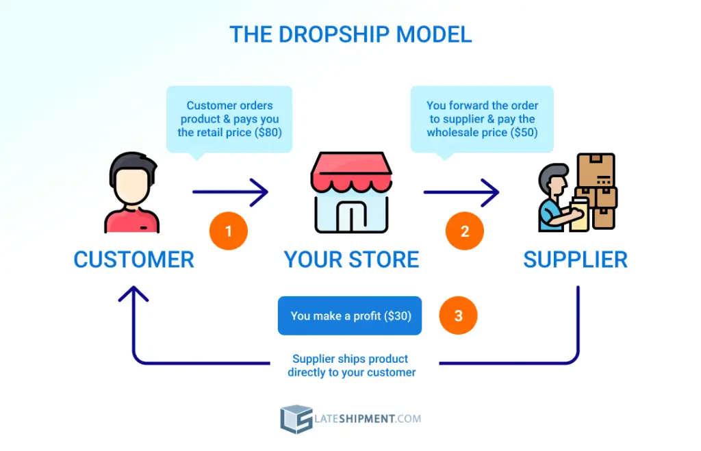 How Can I Use Dropshipping To Make Money Online In Kenya?