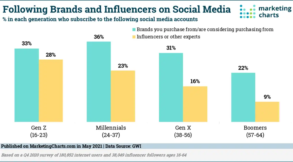 How Can I Use Influencer Marketing To Build My Audience Or Promote My Products In Kenya?