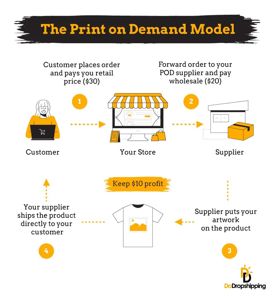 How Can I Use Print-on-demand Services To Make Money Online In Kenya?