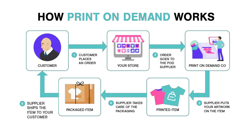 How Can I Use Print-on-demand Services To Make Money Online In Kenya?