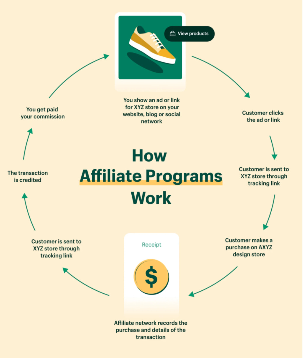 What Are The Most Effective Ways To Use Affiliate Marketing To Promote My Blog Or Online Business In Kenya?