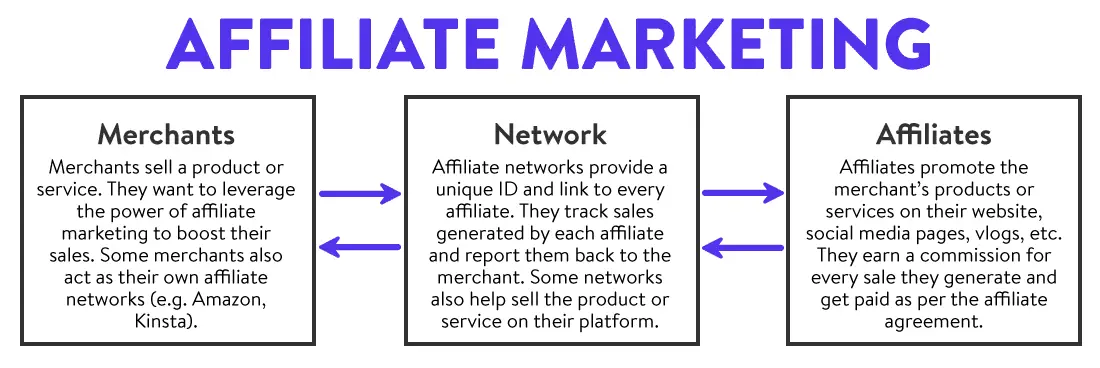 What Are The Most Effective Ways To Use Affiliate Marketing To Promote My Blog Or Online Business In Kenya?