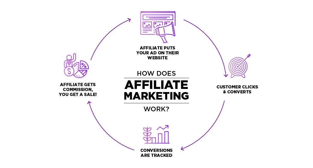 What Are The Most Effective Ways To Use Affiliate Marketing To Promote My Blog Or Online Business In Kenya?